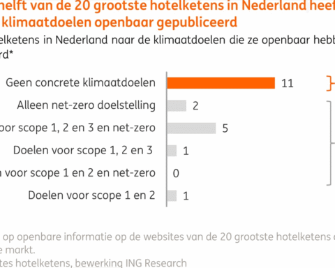 Hotels negeren klimaatdoelen ondanks investeringen in energiebesparing volgens ING Research