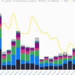 Investeringen in Nederlandse vastgoedmarkt stijgen in het derde kwartaal, zegt Savills