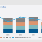 NVM: Nederlandse winkelmarkt toont veerkracht, maar structurele ingrepen blijven noodzakelijk