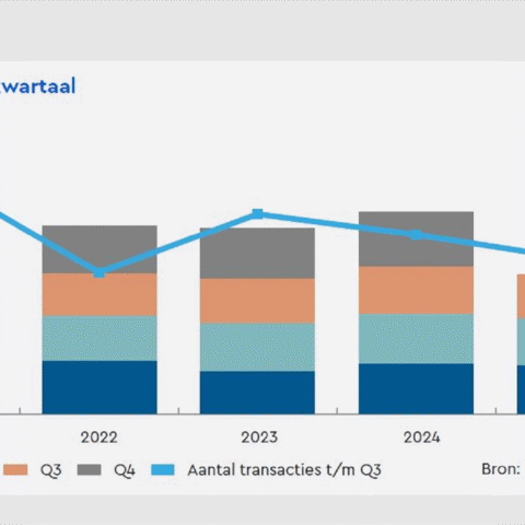 NVM: Nederlandse winkelmarkt toont veerkracht, maar structurele ingrepen blijven noodzakelijk