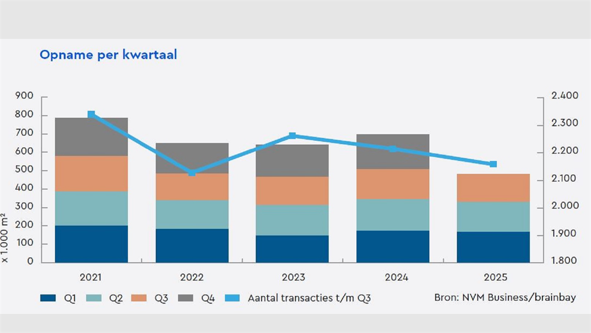 NVM: Nederlandse winkelmarkt toont veerkracht, maar structurele ingrepen blijven noodzakelijk