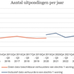 Uitpondgolf zet voort: vooral betaalbare huurwoningen verdwijnen uit de markt
