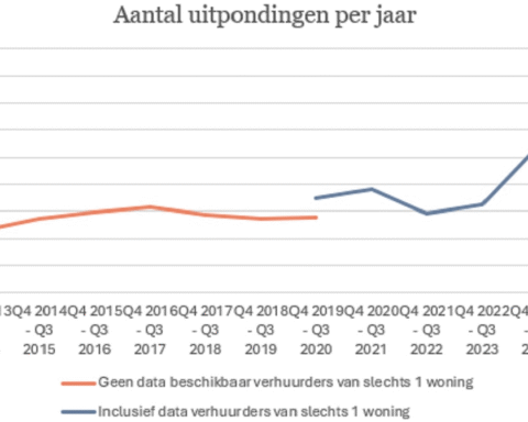 Uitpondgolf zet voort: vooral betaalbare huurwoningen verdwijnen uit de markt
