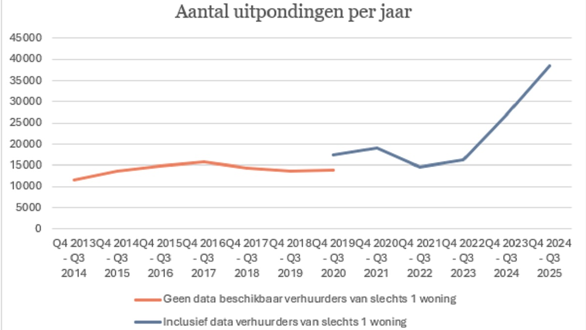 Uitpondgolf zet voort: vooral betaalbare huurwoningen verdwijnen uit de markt