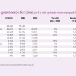 Vastgoedbeleggers in Nederland tonen voorzichtig optimisme na dalingen in 2023
