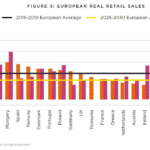 Amerikaanse retailers leiden de nieuwe expansiegolf in Europese steden als Amsterdam en Milaan