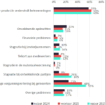 Architecten signaleren herstel, maar troubles met vergunningverlening blijven prominent