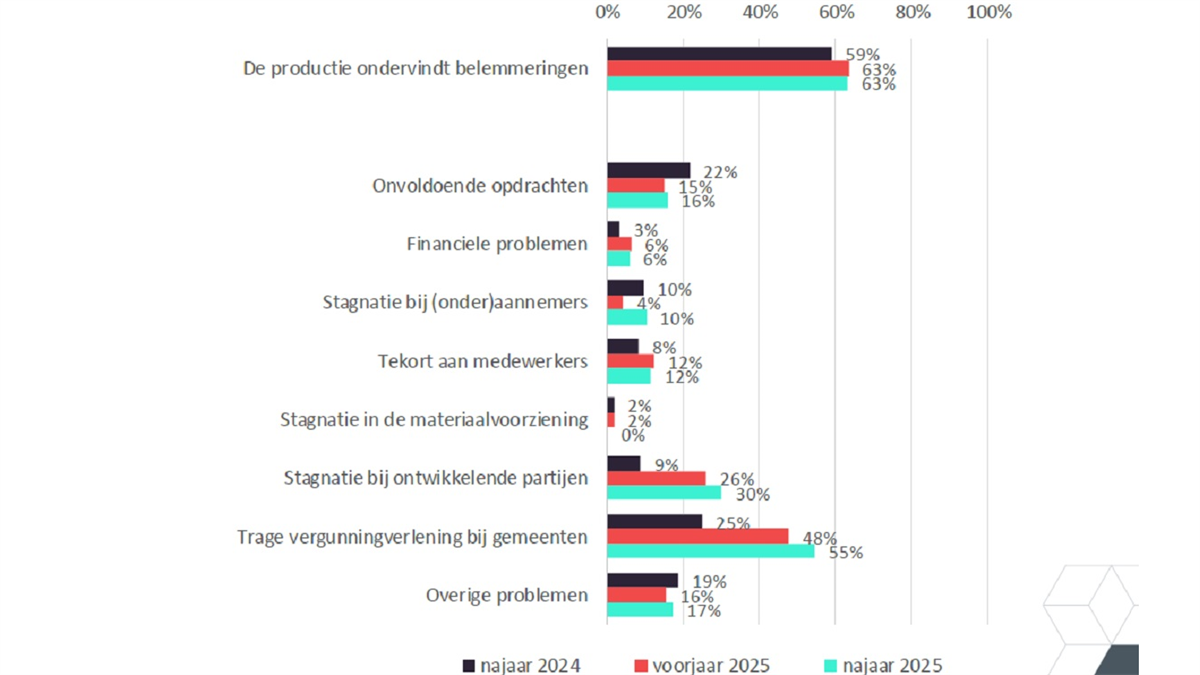 Architecten signaleren herstel, maar troubles met vergunningverlening blijven prominent