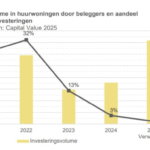 Beleggers investeren € 3,6 miljard in nieuwe huurwoningen in Nederland voor 2025