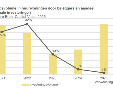 Beleggers investeren € 3,6 miljard in nieuwe huurwoningen in Nederland voor 2025