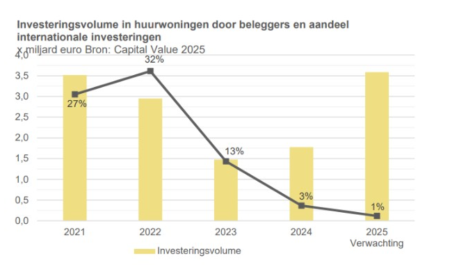 Beleggers investeren € 3,6 miljard in nieuwe huurwoningen in Nederland voor 2025
