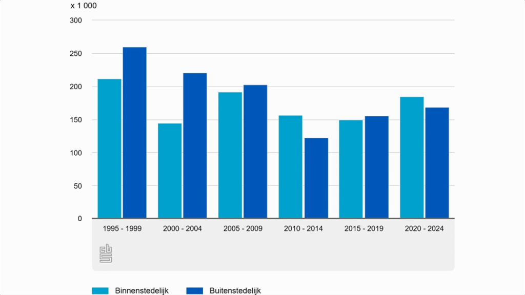 Binnenstedelijke nieuwbouw meer gericht op kleinere huurappartementen, buitenstedelijk grotere eengezinswoningen