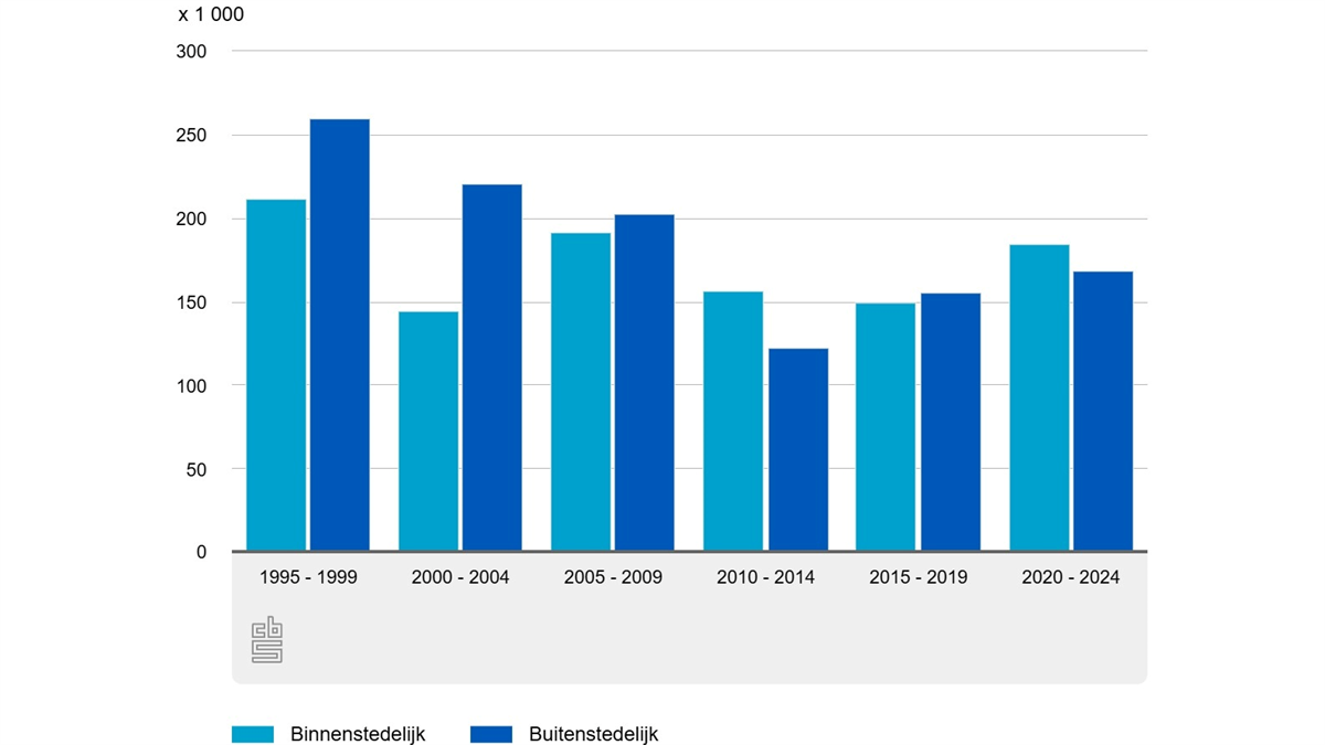 Binnenstedelijke nieuwbouw meer gericht op kleinere huurappartementen, buitenstedelijk grotere eengezinswoningen