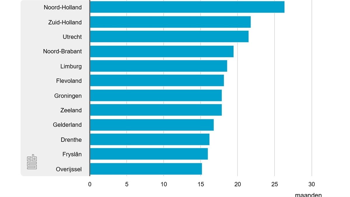 Bouwtijd van woningen in Nederland stijgt, met appartementen als traagste categorie