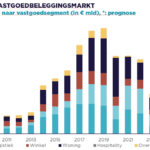 Cushman & Wakefield: vastgoedbeleggingen op weg naar 14 miljard in 2026