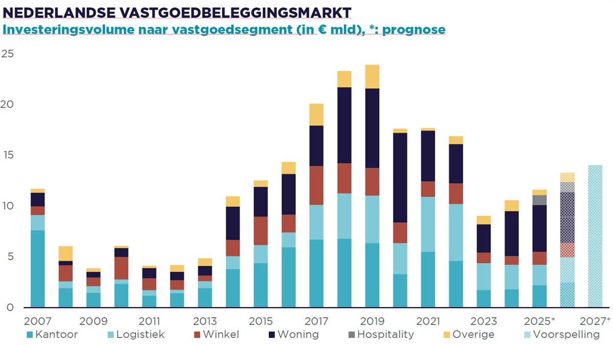 Cushman & Wakefield: vastgoedbeleggingen op weg naar 14 miljard in 2026