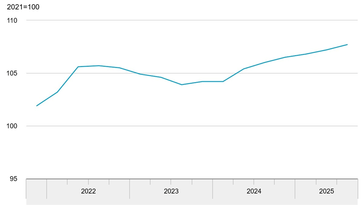 Economie groeit met 0,5 procent in derde kwartaal 2025, aangewakkerd door export en overheidsconsumptie