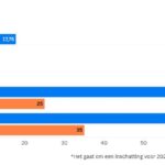Eerste elektronische tolweg leidt tot miljoenenverlies voor overheid