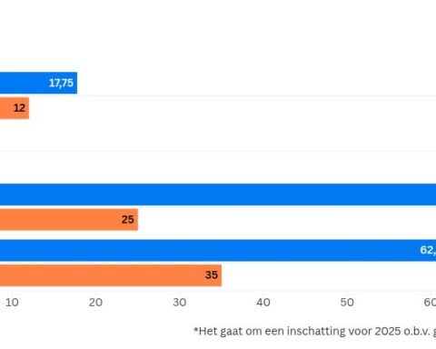 Eerste elektronische tolweg leidt tot miljoenenverlies voor overheid