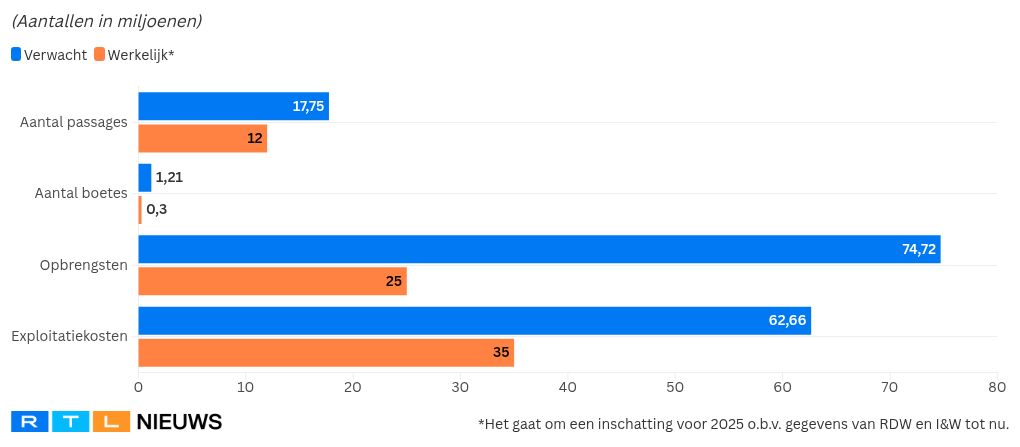 Eerste elektronische tolweg leidt tot miljoenenverlies voor overheid