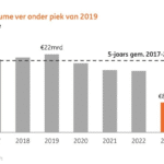 ING Research: beperkte groei beleggingsvolume in 2026 door hogere kosten en politieke onzekerheid