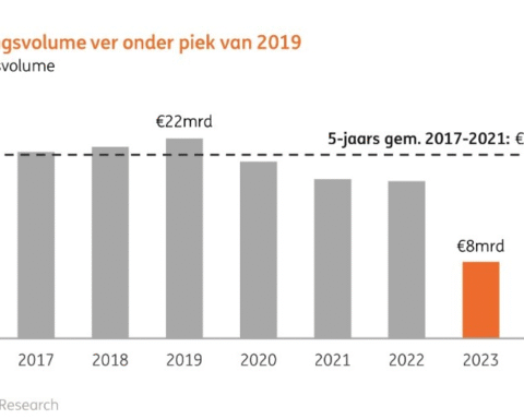 ING Research: beperkte groei beleggingsvolume in 2026 door hogere kosten en politieke onzekerheid