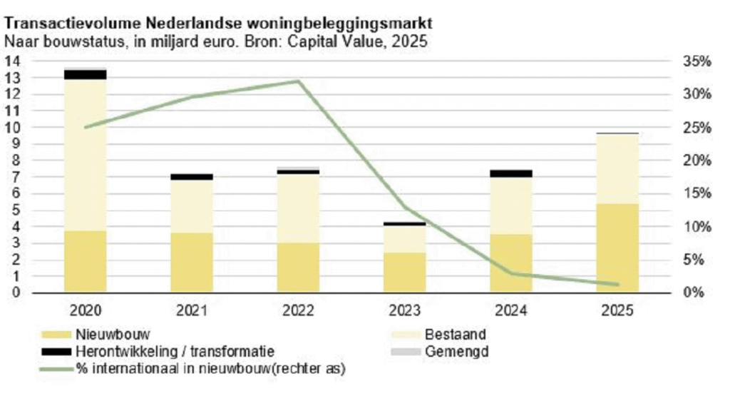 Investeringen in Nederlandse huurwoningen bereiken recordhoogte van € 9,7 miljard in 2025