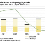 Investeringen in Nederlandse huurwoningen bereiken recordhoogte van € 9,7 miljard in 2025