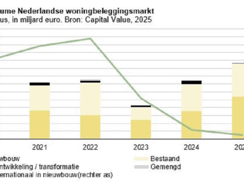 Investeringen in Nederlandse huurwoningen bereiken recordhoogte van € 9,7 miljard in 2025