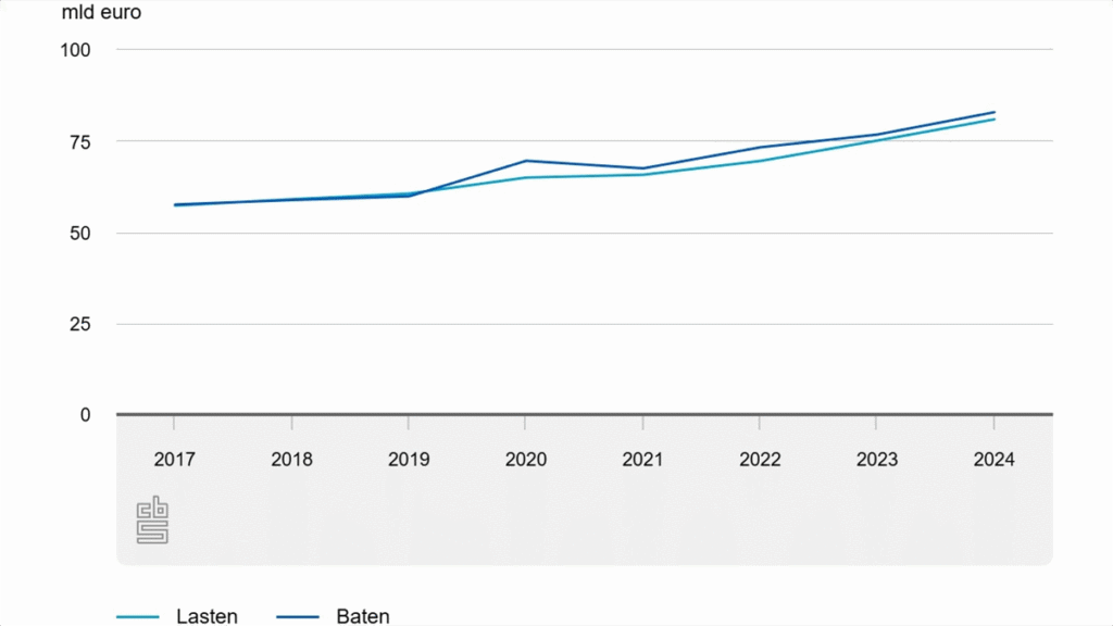 Kosten grondexploitatie gemeenten stijgen tot € 1,1 miljard, inkomsten blijven ook toenemen