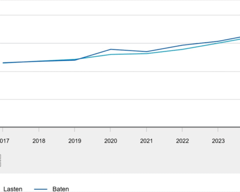 Kosten grondexploitatie gemeenten stijgen tot € 1,1 miljard, inkomsten blijven ook toenemen