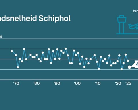 Minder windenergie door weersomstandigheden en foute aanpak van het ministerie