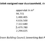 Verduurzaming van logistiek vastgoed in Nederland versnelt volgens Bak Property Research
