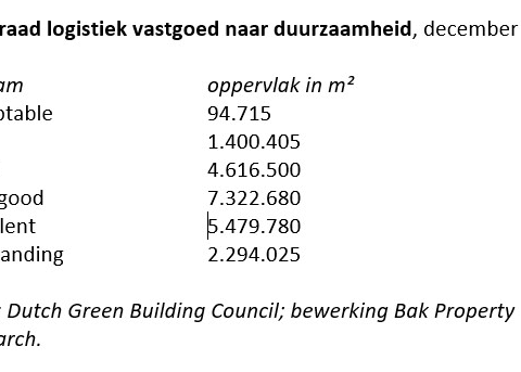 Verduurzaming van logistiek vastgoed in Nederland versnelt volgens Bak Property Research