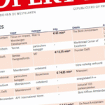 Verkoop van grootste distributiecentrum in Benelux door DSV levert 330 miljoen euro op