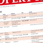 Ackershof verkocht voor € 23,5 miljoen in Pijnacker