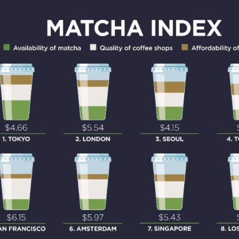 Amsterdam op de zesde plek in 'Matcha Index' voor koffiecultuur en levenskwaliteit