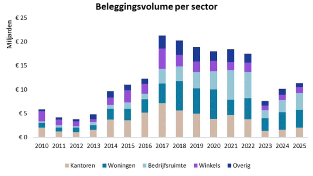 Beleggingsvolume vastgoed stijgt met 12% in 2025, volgens JLL Nederland
