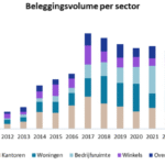 Beleggingsvolume vastgoed stijgt met 12% in 2025, volgens JLL Nederland