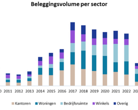 Beleggingsvolume vastgoed stijgt met 12% in 2025, volgens JLL Nederland