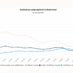 Betaalbare huurwoningen verdwijnen steeds sneller van de Nederlandse markt