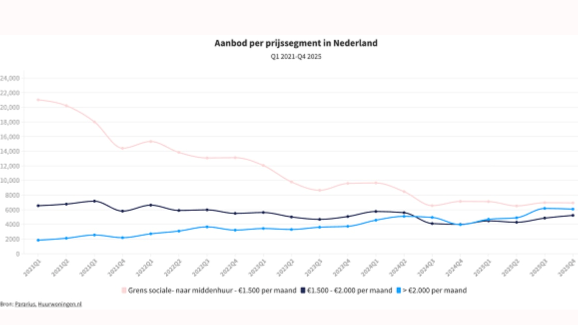 Betaalbare huurwoningen verdwijnen steeds sneller van de Nederlandse markt