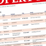 Bouwinvest koopt 933 woningen in grootste nieuwbouwwoningtransactie van 2025