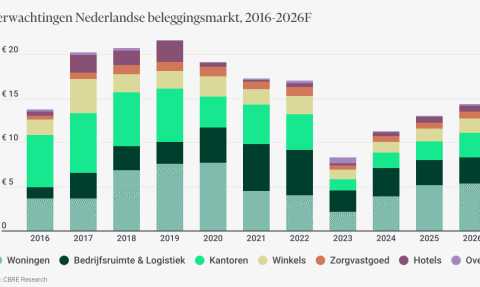 CBRE: investeringen in commercieel vastgoed stijgen met 15% in 2025, buitenlandse beleggers blijven afwezig