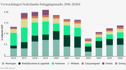 CBRE: investeringen in commercieel vastgoed stijgen met 15% in 2025, buitenlandse beleggers blijven afwezig