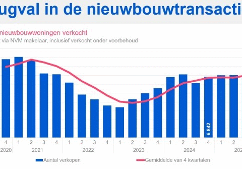 Gemiddelde woningprijs in Nederland overschrijdt 500.000 euro, nieuwbouw blijft achter