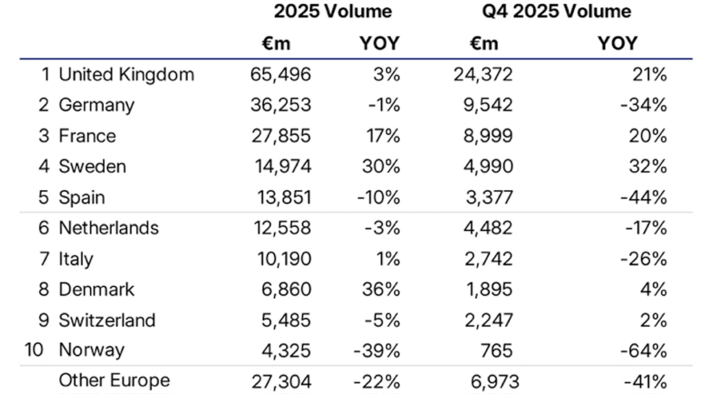 Herstel vastgoedbeleggingen in Nederland blijft uit, retailbeleggingen onder druk