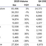 Herstel vastgoedbeleggingen in Nederland blijft uit, retailbeleggingen onder druk