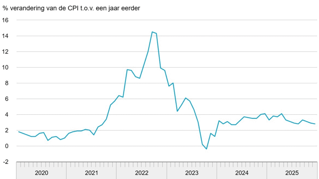 Inflatie daalt naar 2,8% in december volgens voorlopige gegevens