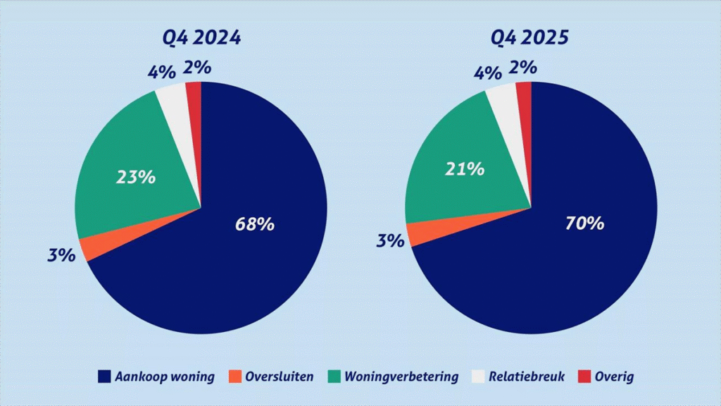 Jonge starters tot 25 jaar vragen nu twee keer zoveel hypotheken aan als vorig jaar